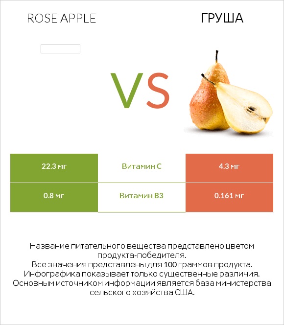 Rose apple vs Груша infographic