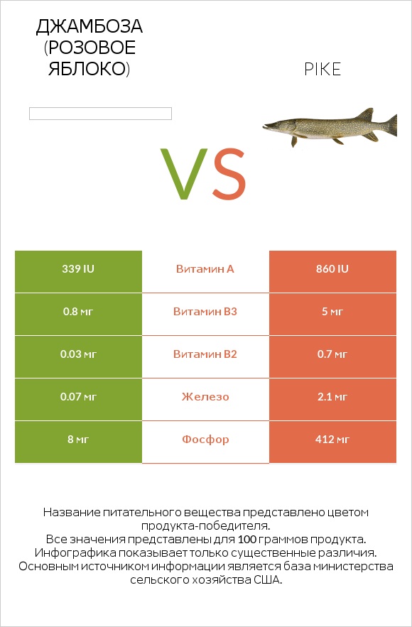 Джамбоза (розовое яблоко) vs Pike infographic