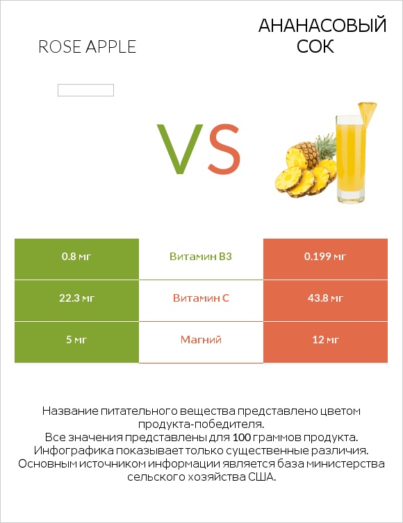 Rose apple vs Ананасовый сок infographic