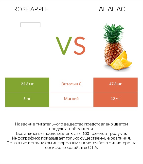 Rose apple vs Ананас infographic
