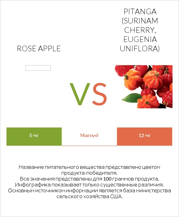 Rose apple vs Pitanga (Surinam cherry, Eugenia uniflora) infographic