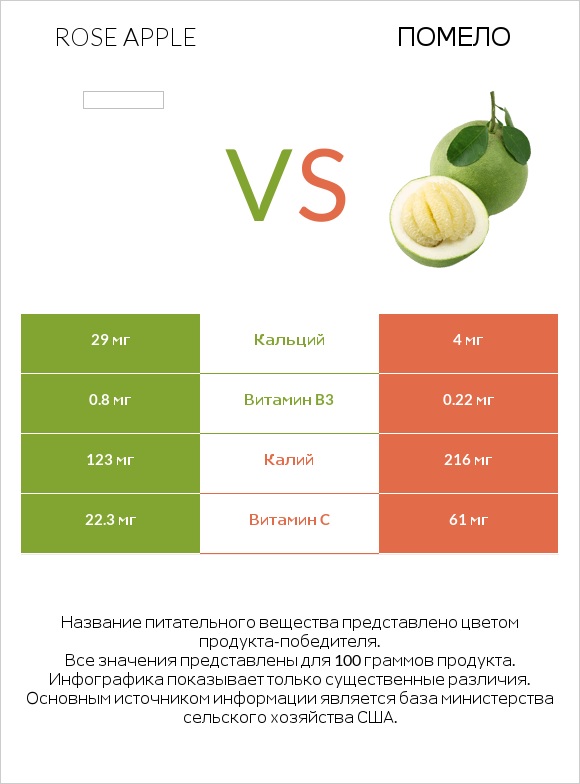 Rose apple vs Помело infographic