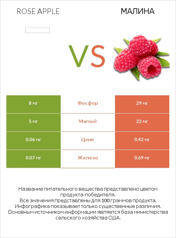 Rose apple vs Малина infographic