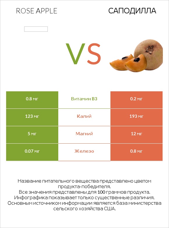 Rose apple vs Саподилла infographic