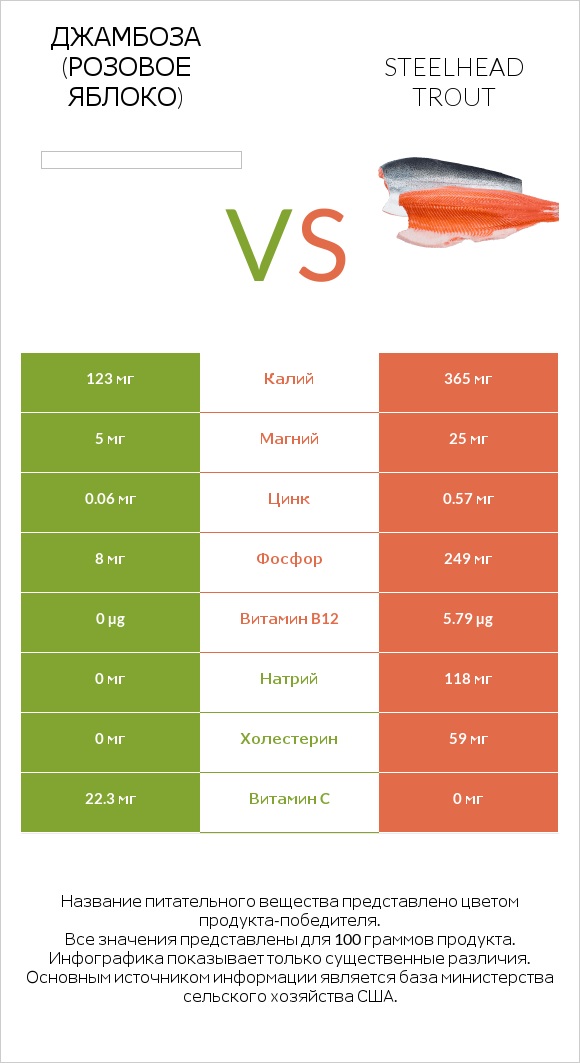 Джамбоза (розовое яблоко) vs Steelhead trout infographic
