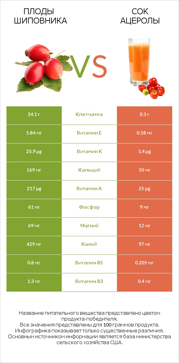 Плоды шиповника vs Сок ацеролы infographic