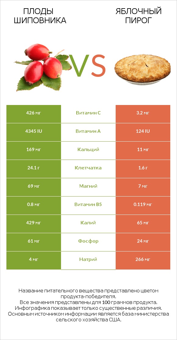 Плоды шиповника vs Яблочный пирог infographic