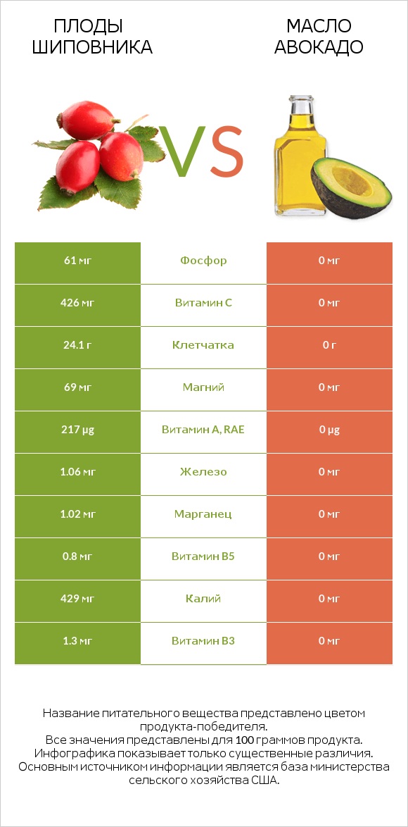 Плоды шиповника vs Масло авокадо infographic