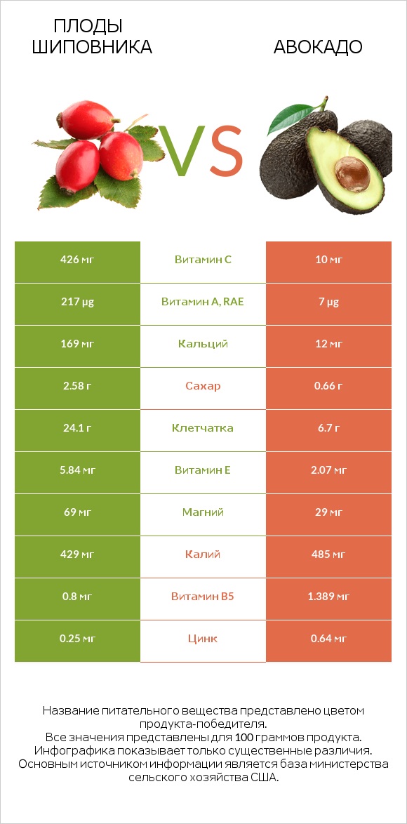 Плоды шиповника vs Авокадо infographic