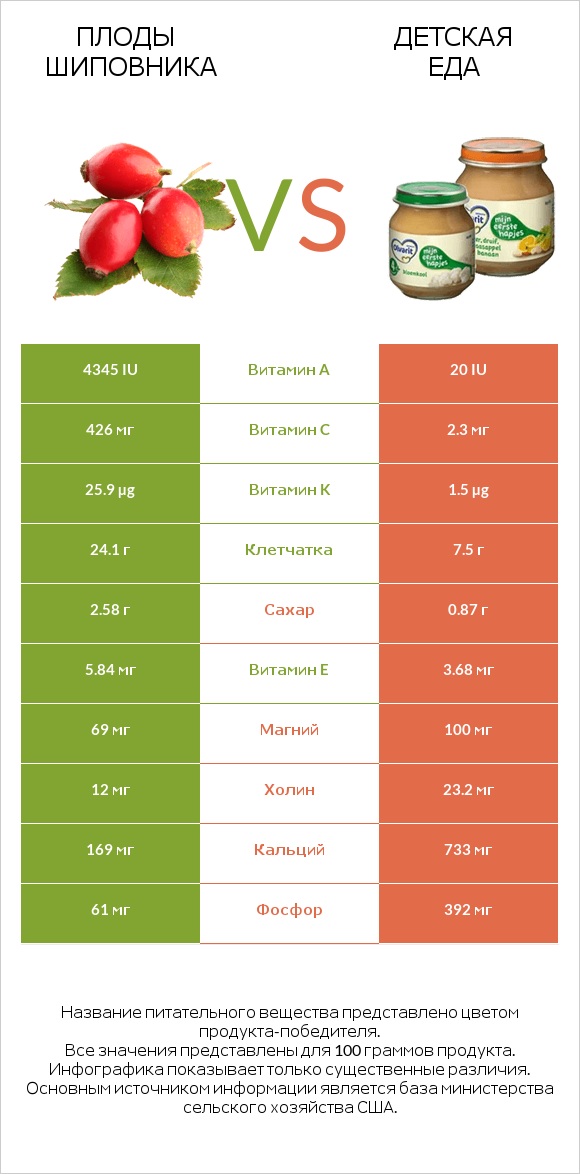 Плоды шиповника vs Детская еда infographic