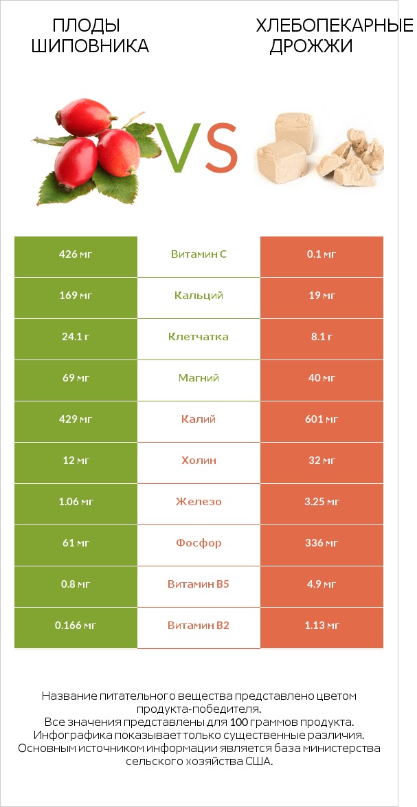 Плоды шиповника vs Хлебопекарные дрожжи infographic