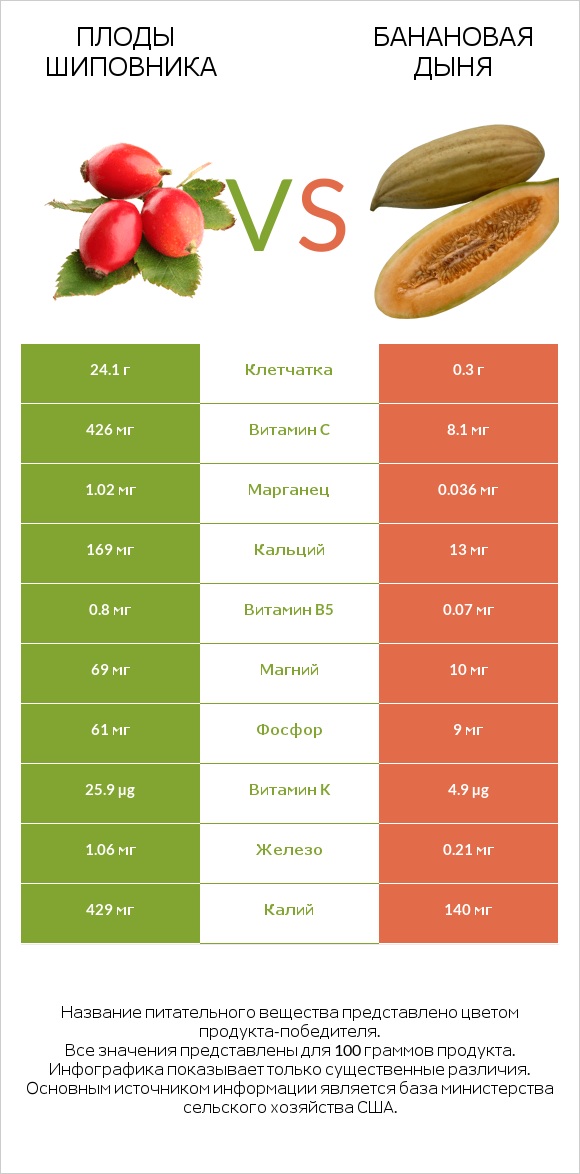 Плоды шиповника vs Банановая дыня infographic