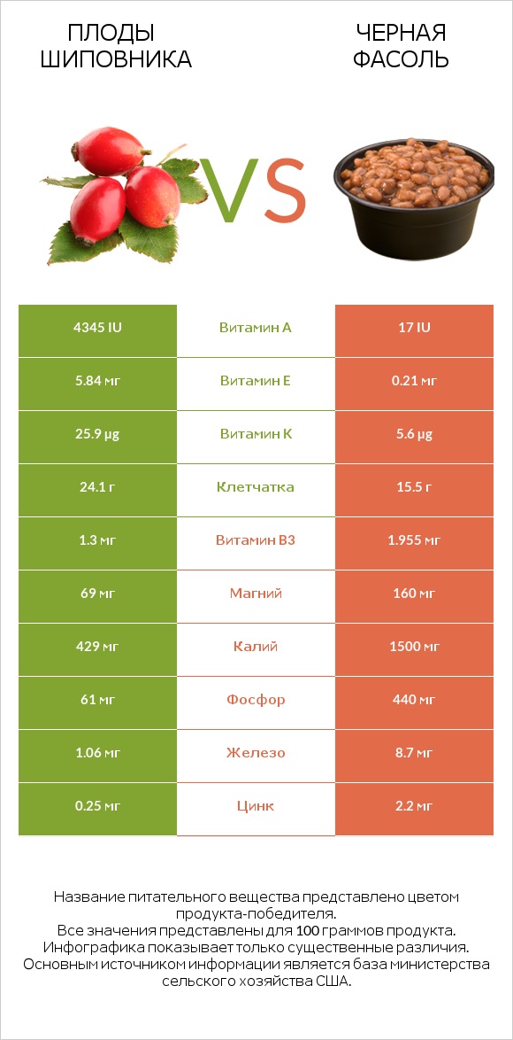 Плоды шиповника vs Черная фасоль infographic