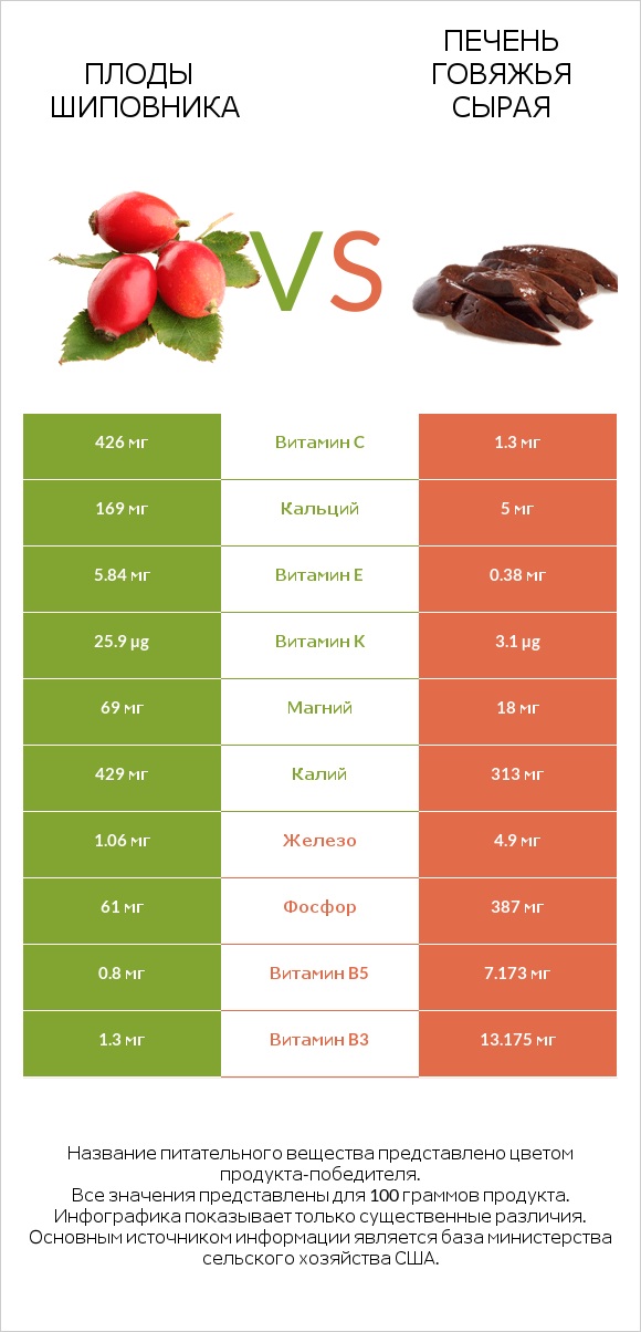 Плоды шиповника vs Печень говяжья сырая infographic