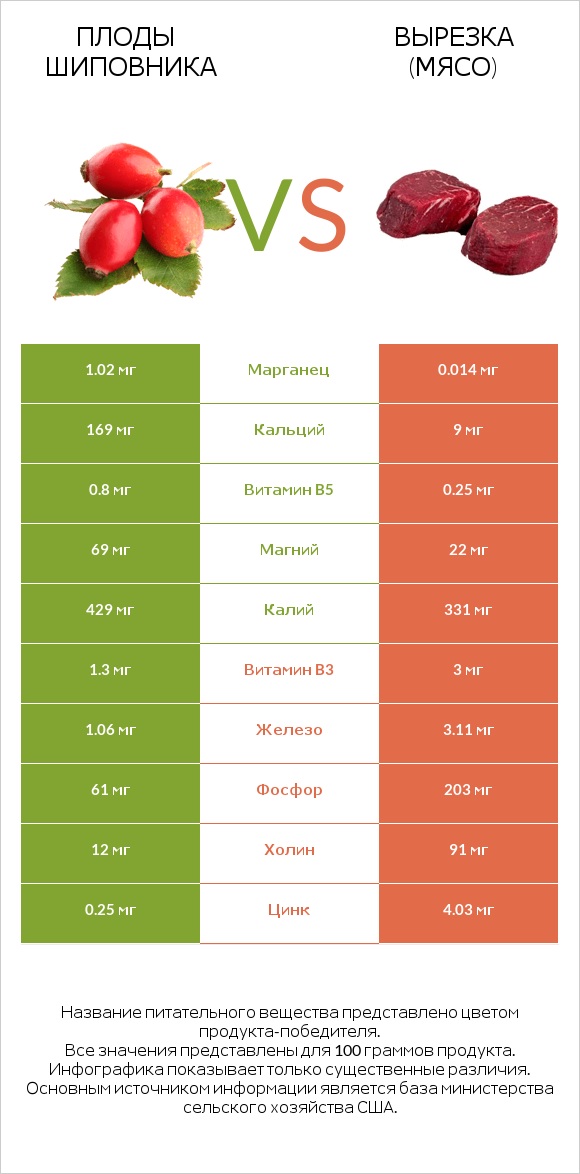 Плоды шиповника vs Вырезка (мясо) infographic