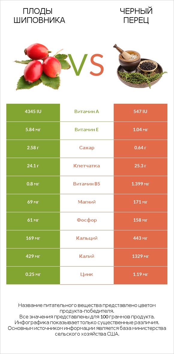 Плоды шиповника vs Черный перец infographic