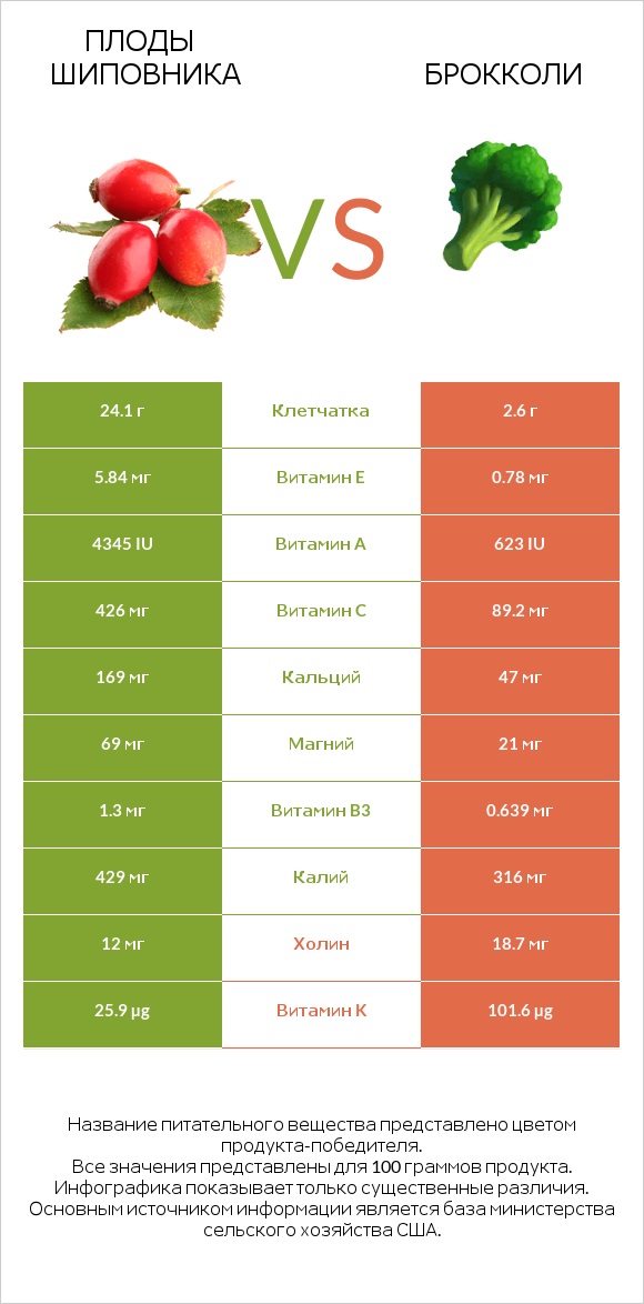 Плоды шиповника vs Брокколи infographic