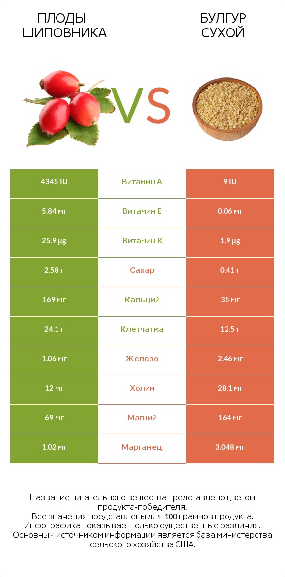 Плоды шиповника vs Булгур сухой infographic
