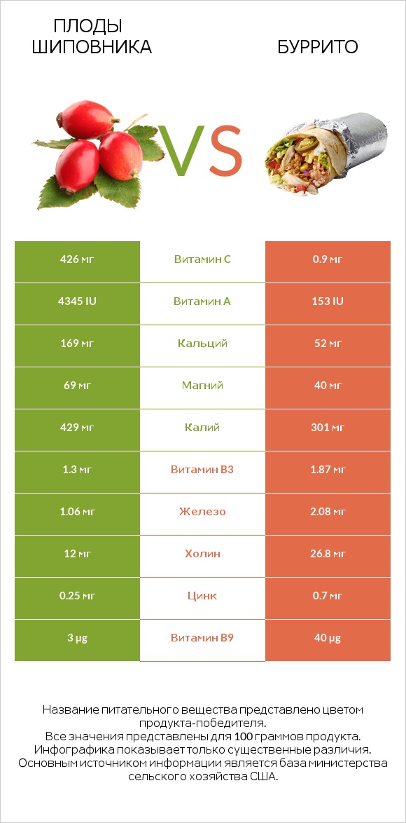 Плоды шиповника vs Буррито infographic