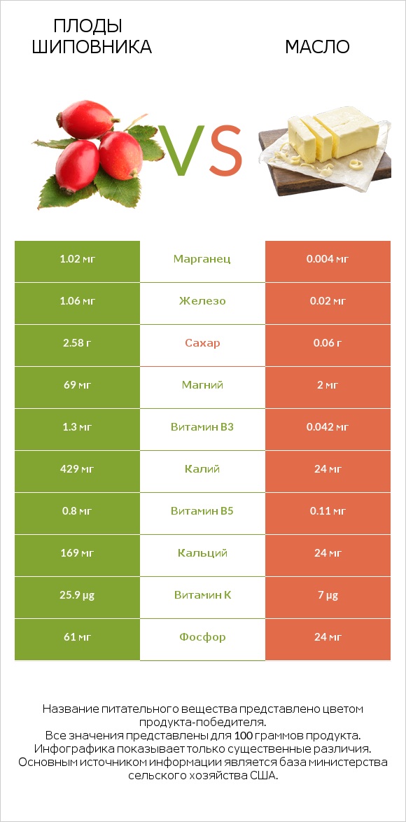 Плоды шиповника vs Масло infographic