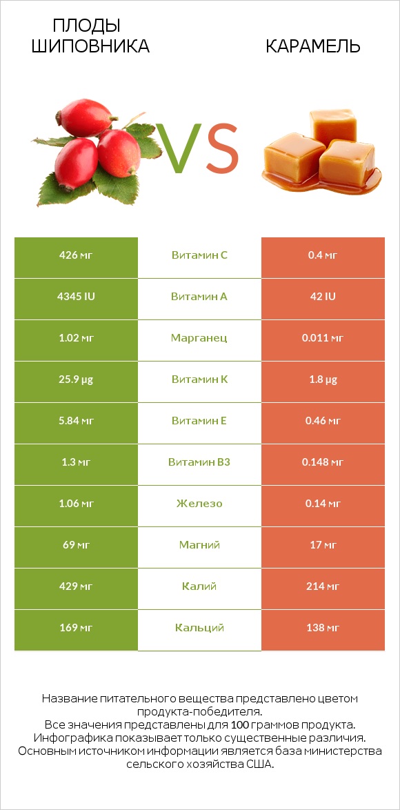 Плоды шиповника vs Карамель infographic