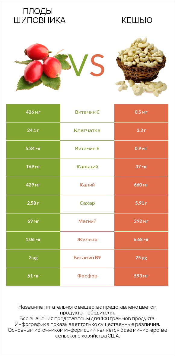 Плоды шиповника vs Кешью infographic