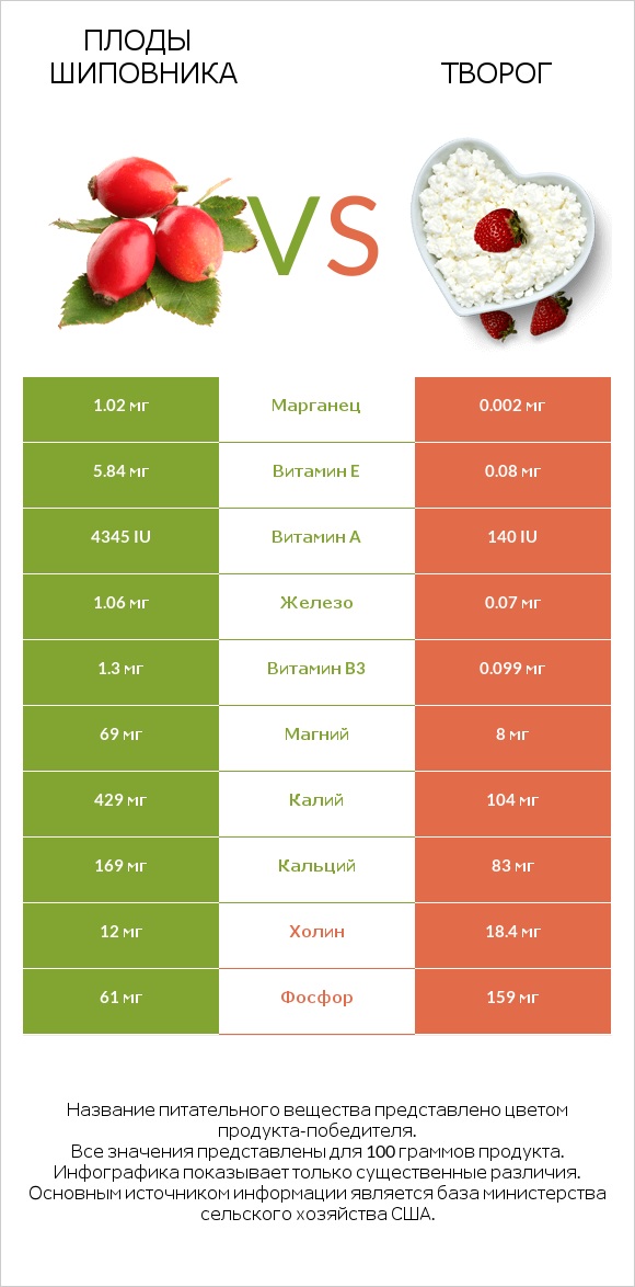 Плоды шиповника vs Творог infographic