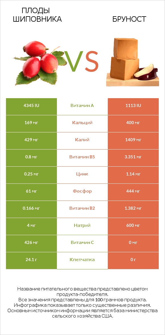 Плоды шиповника vs Бруност infographic