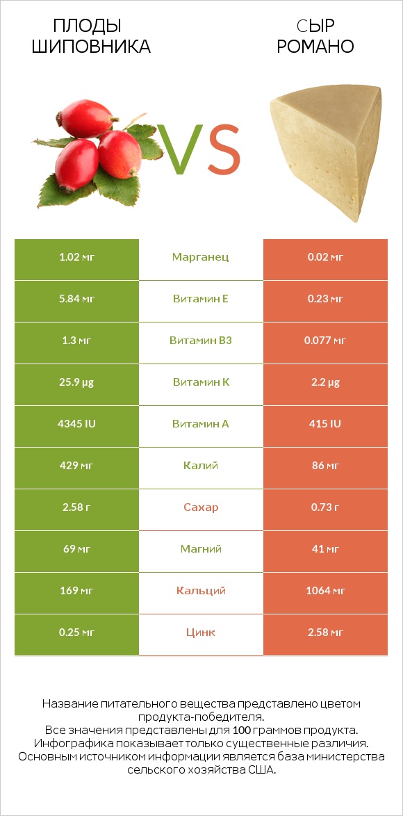 Плоды шиповника vs Cыр Романо infographic