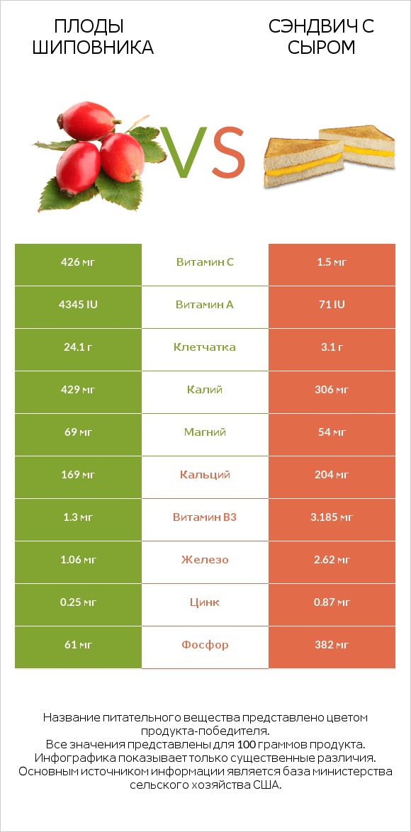 Плоды шиповника vs Сэндвич с сыром infographic