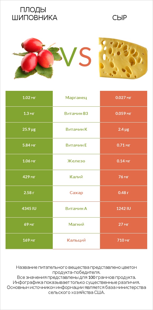 Плоды шиповника vs Сыр infographic