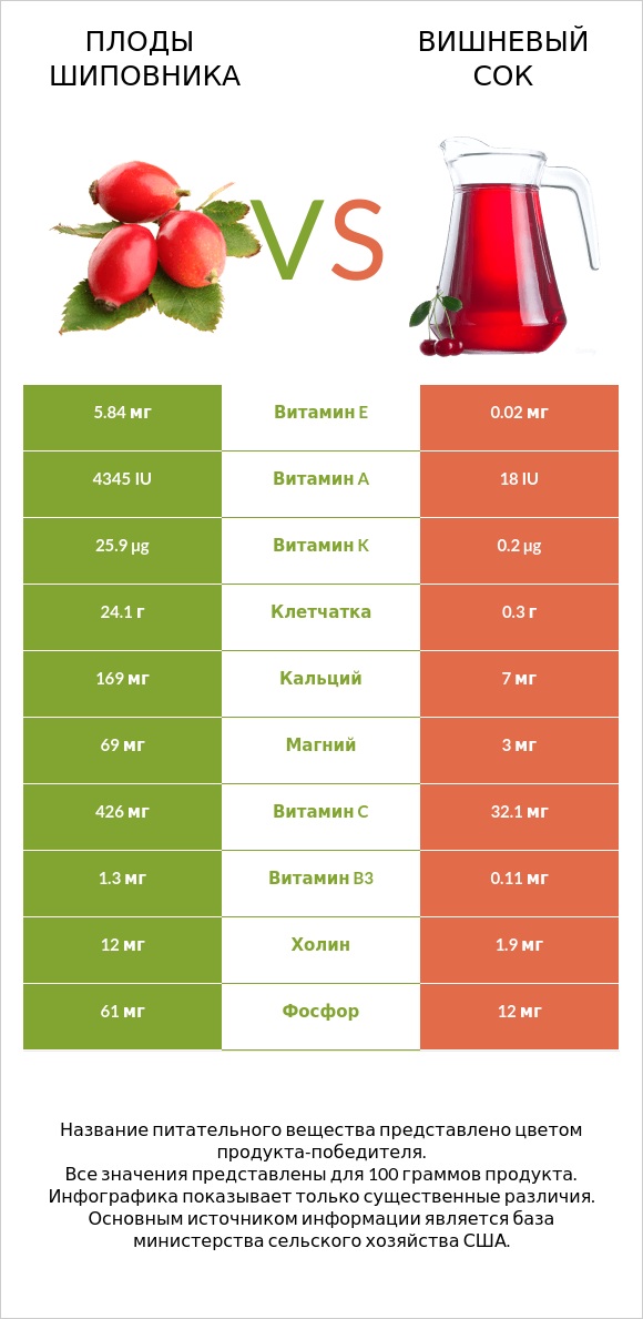 Плоды шиповника vs Вишневый сок infographic
