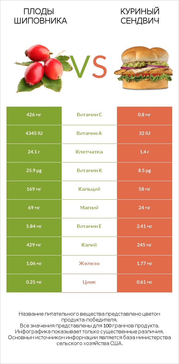 Плоды шиповника vs Куриный сендвич infographic