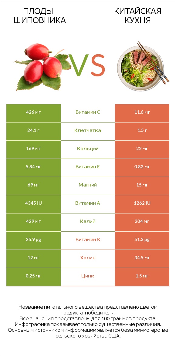 Плоды шиповника vs Китайская кухня infographic