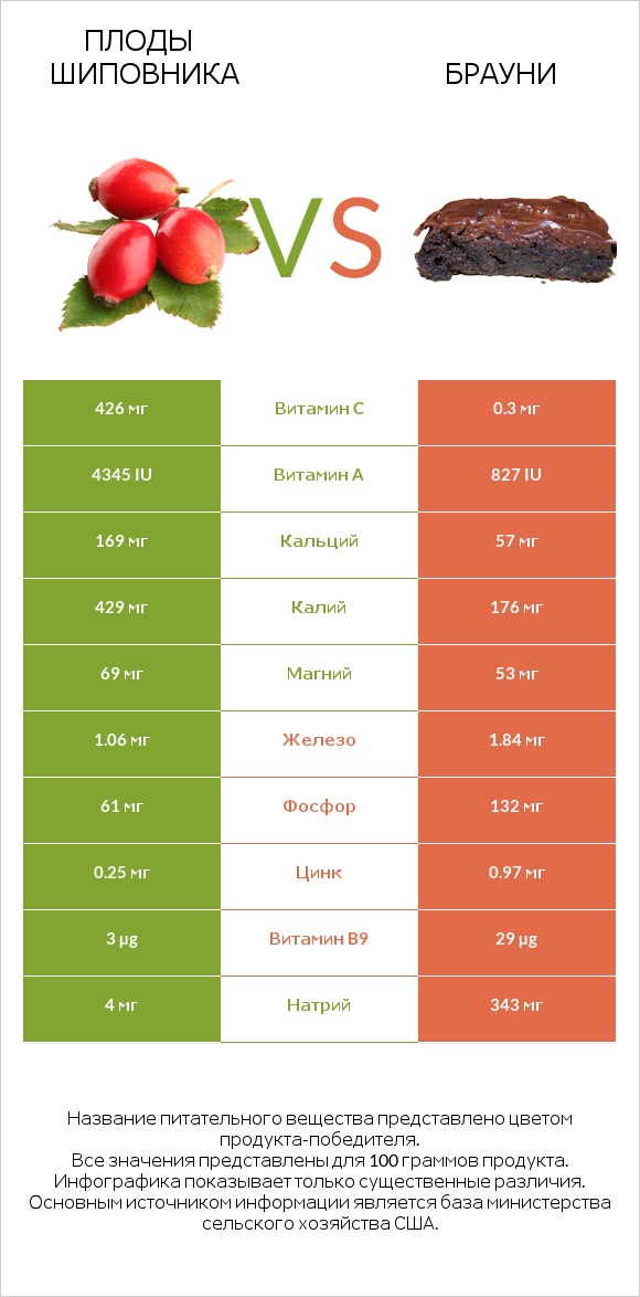 Плоды шиповника vs Брауни infographic