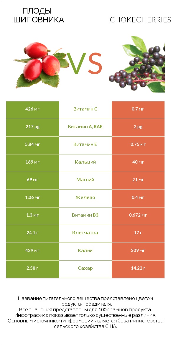 Плоды шиповника vs Chokecherries infographic