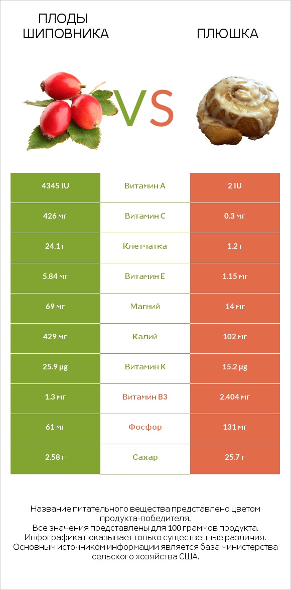 Плоды шиповника vs Плюшка infographic