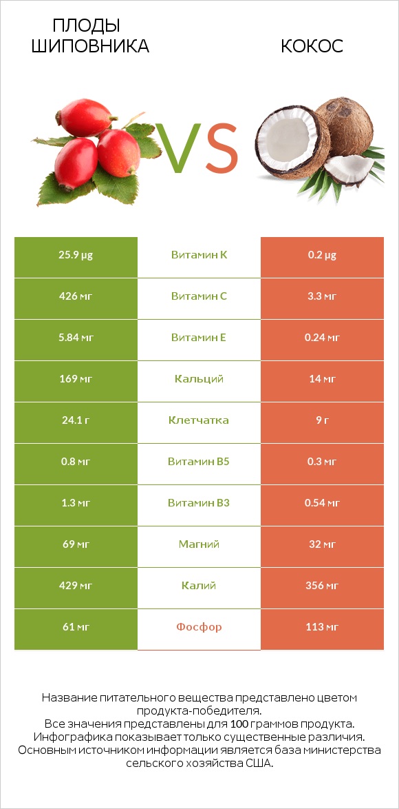 Плоды шиповника vs Кокос infographic