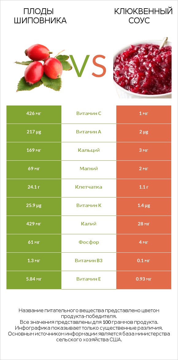 Плоды шиповника vs Клюквенный соус infographic