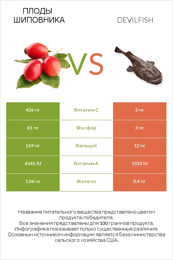 Плоды шиповника vs Devilfish infographic