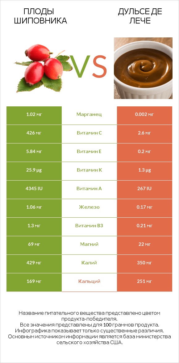 Плоды шиповника vs Дульсе де Лече infographic