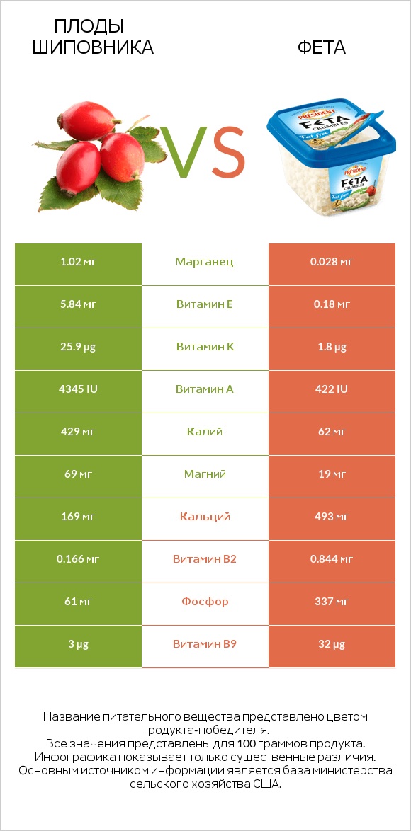 Плоды шиповника vs Фета infographic
