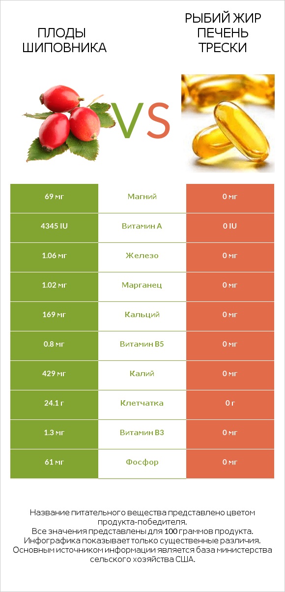 Плоды шиповника vs Рыбий жир печень трески infographic