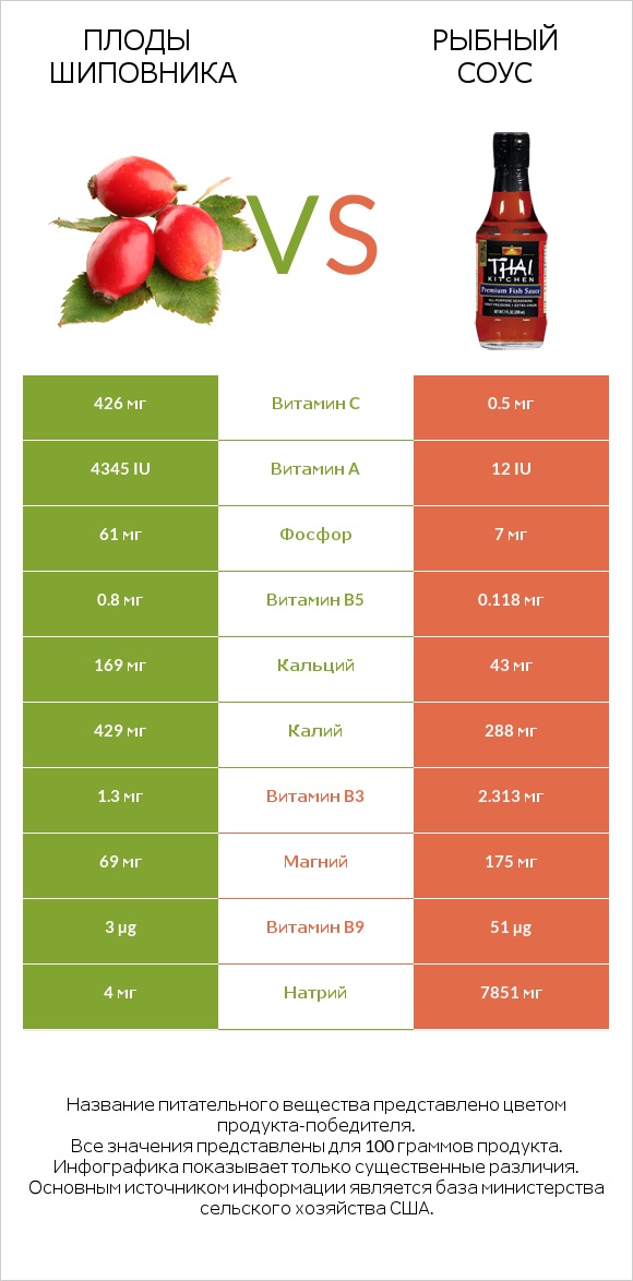 Плоды шиповника vs Рыбный соус infographic