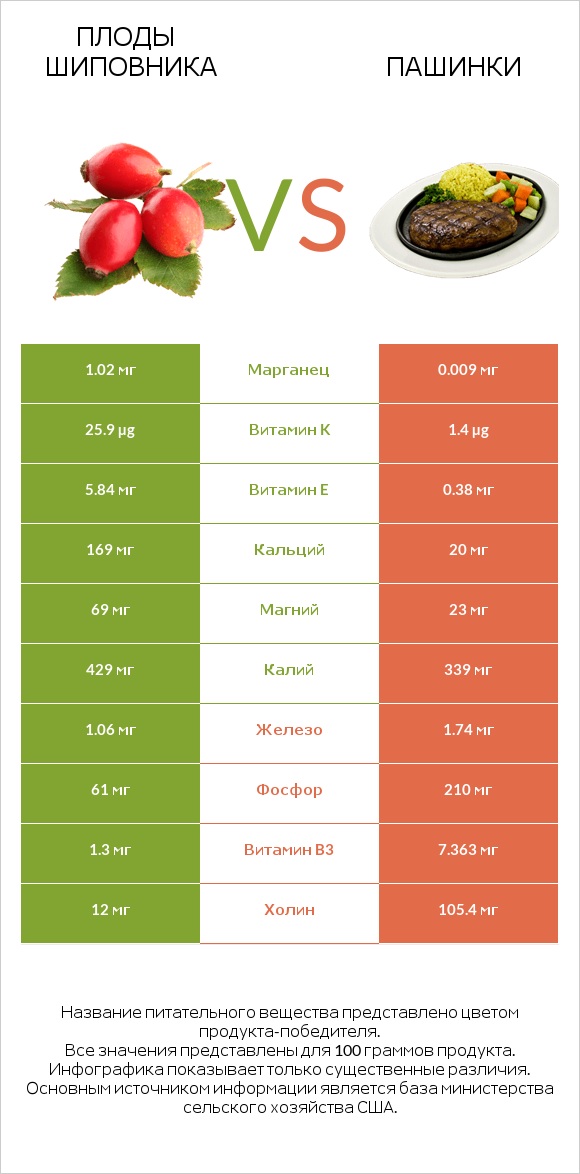 Плоды шиповника vs Пашинки infographic