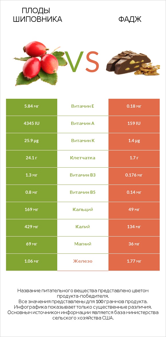 Плоды шиповника vs Фадж infographic