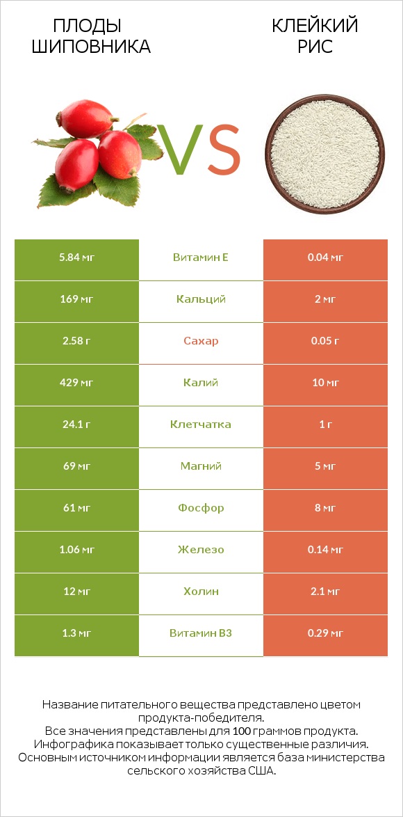 Плоды шиповника vs Клейкий рис infographic