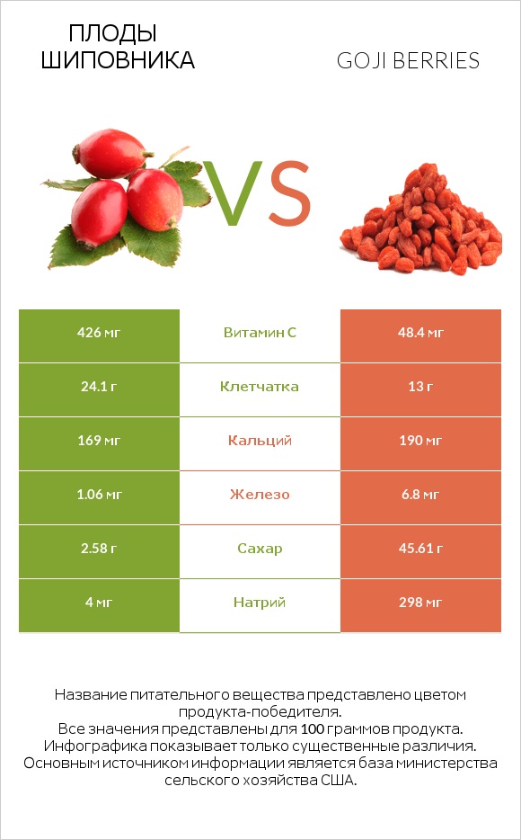 Плоды шиповника vs Goji berries infographic