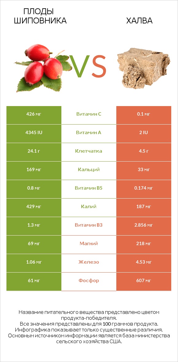 Плоды шиповника vs Халва infographic