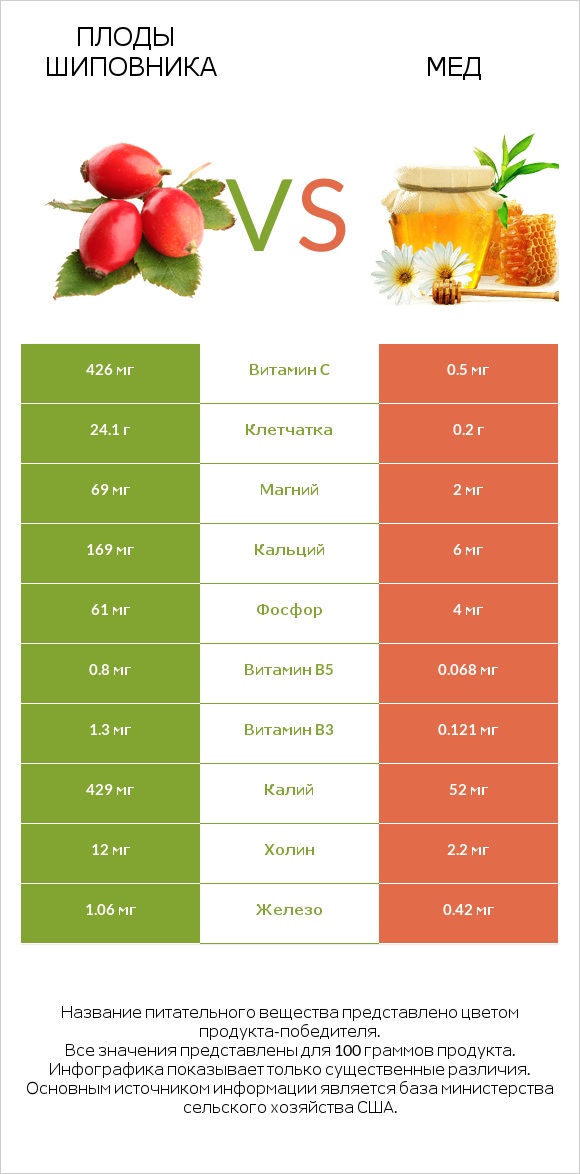 Плоды шиповника vs Мед infographic